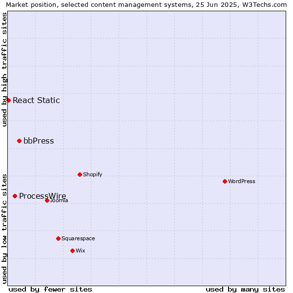 Market position of bbPress vs. ProcessWire vs. React Static