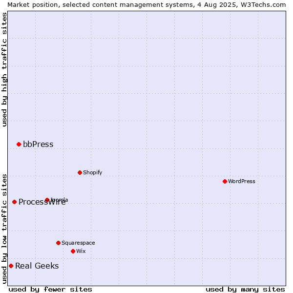 Market position of bbPress vs. ProcessWire vs. Real Geeks