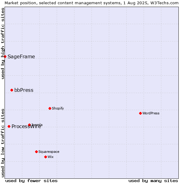 Market position of bbPress vs. ProcessWire vs. SageFrame