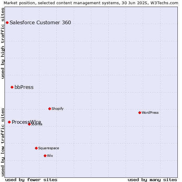 Market position of bbPress vs. ProcessWire vs. Salesforce Customer 360