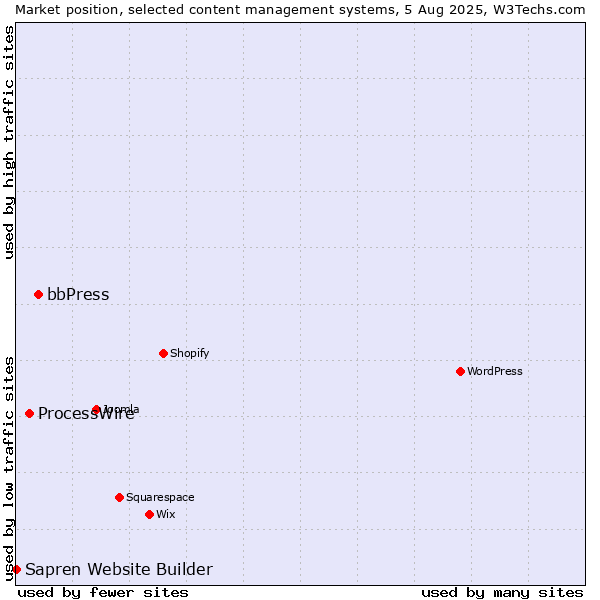 Market position of bbPress vs. ProcessWire vs. Sapren Website Builder