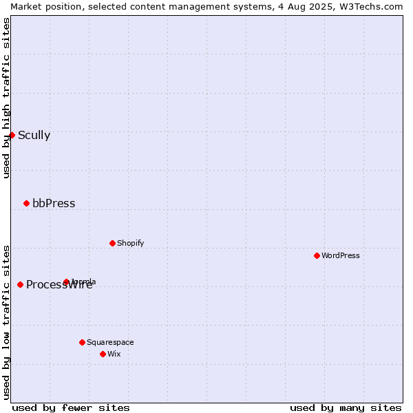 Market position of bbPress vs. ProcessWire vs. Scully