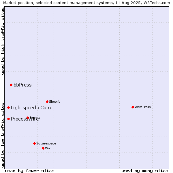 Market position of bbPress vs. ProcessWire vs. Lightspeed eCom