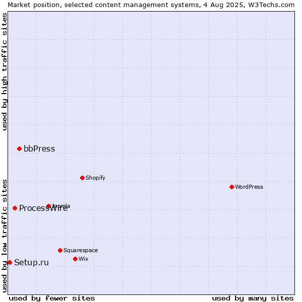 Market position of bbPress vs. ProcessWire vs. Setup.ru