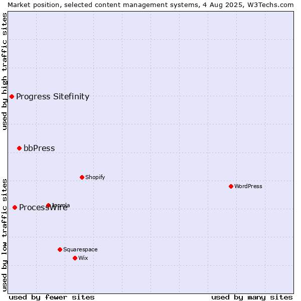 Market position of bbPress vs. ProcessWire vs. Progress Sitefinity