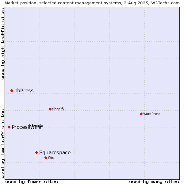 Market position of Squarespace vs. bbPress vs. ProcessWire