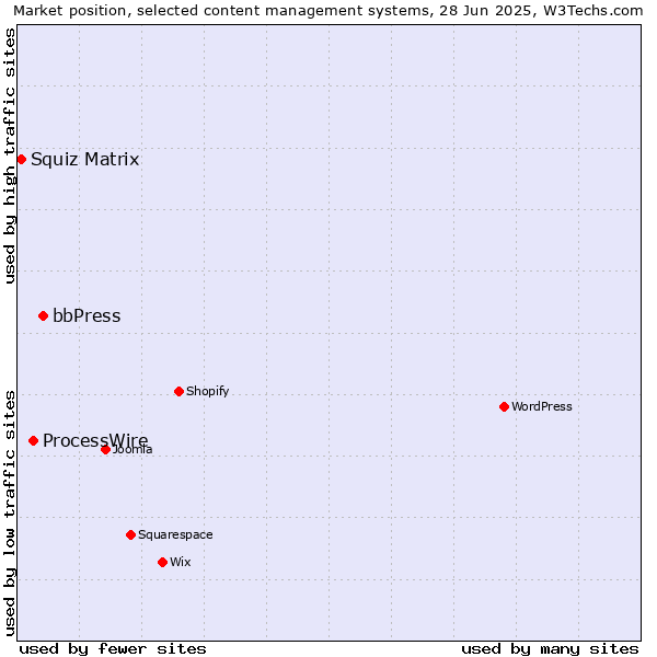 Market position of bbPress vs. ProcessWire vs. Squiz Matrix