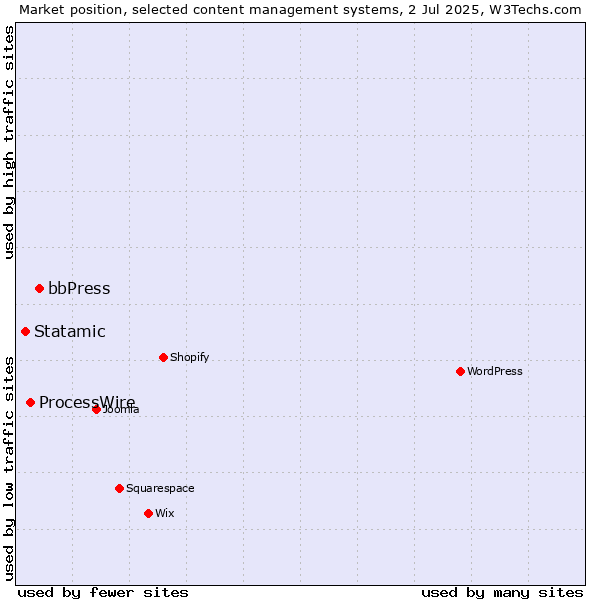 Market position of bbPress vs. ProcessWire vs. Statamic