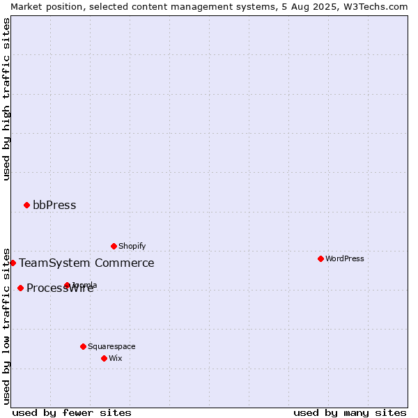 Market position of bbPress vs. ProcessWire vs. TeamSystem Commerce