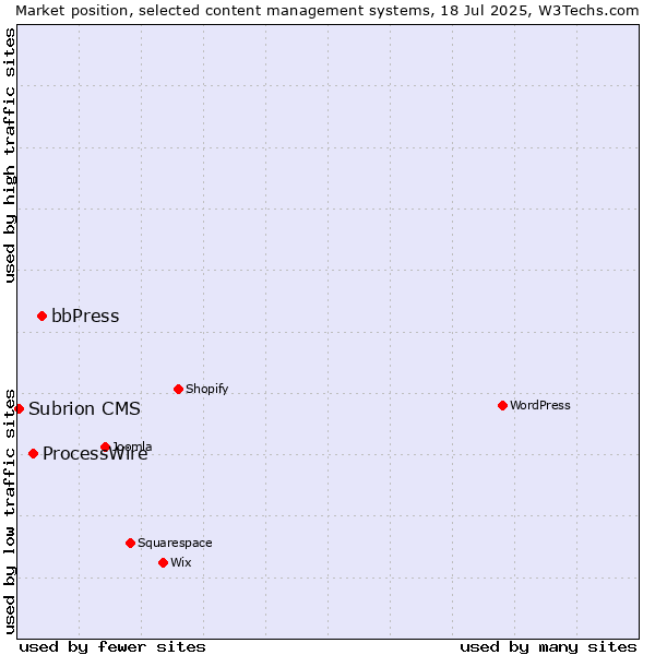 Market position of bbPress vs. ProcessWire vs. Subrion CMS