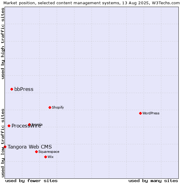 Market position of bbPress vs. ProcessWire vs. Tangora Web CMS
