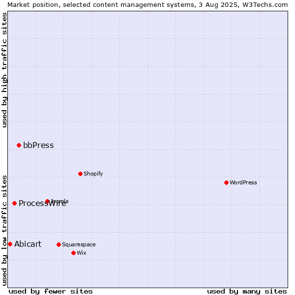 Market position of bbPress vs. ProcessWire vs. Abicart
