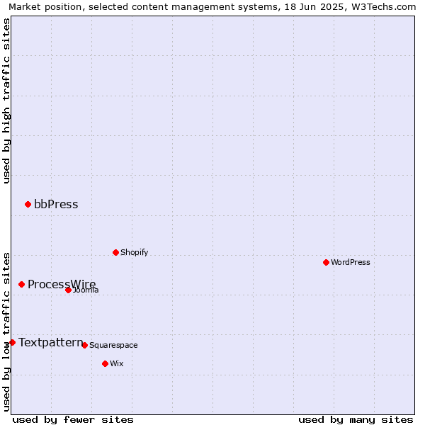 Market position of bbPress vs. ProcessWire vs. Textpattern