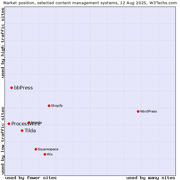 Market position of Tilda vs. bbPress vs. ProcessWire