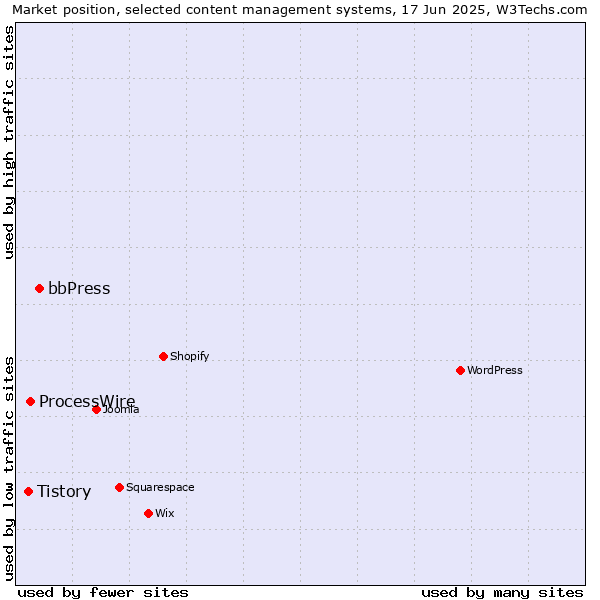 Market position of bbPress vs. ProcessWire vs. Tistory
