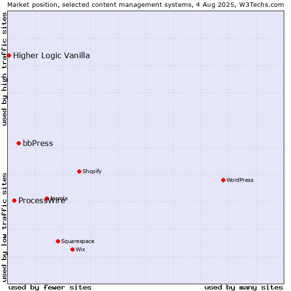 Market position of bbPress vs. ProcessWire vs. Higher Logic Vanilla
