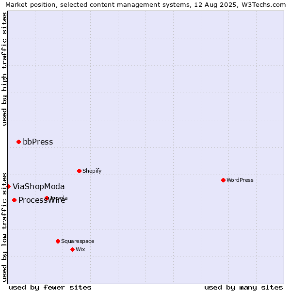 Market position of bbPress vs. ProcessWire vs. ViaShopModa