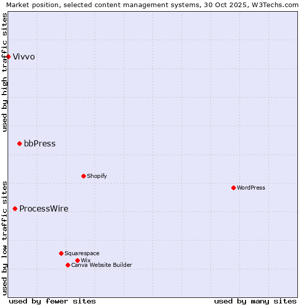Market position of bbPress vs. ProcessWire vs. Vivvo
