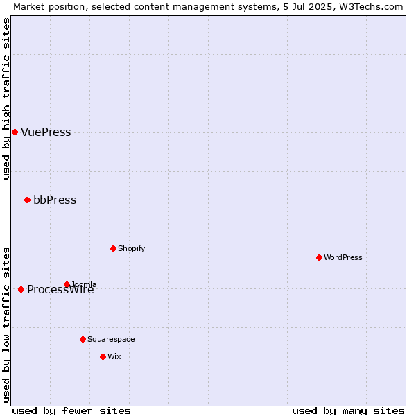 Market position of bbPress vs. ProcessWire vs. VuePress