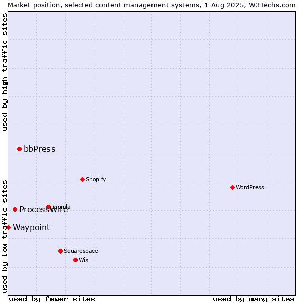 Market position of bbPress vs. ProcessWire vs. Waypoint
