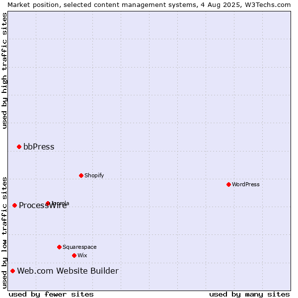 Market position of bbPress vs. ProcessWire vs. Web.com Website Builder