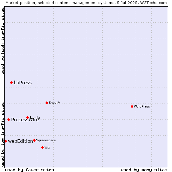 Market position of bbPress vs. ProcessWire vs. webEdition