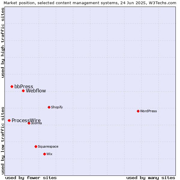Market position of Webflow vs. bbPress vs. ProcessWire