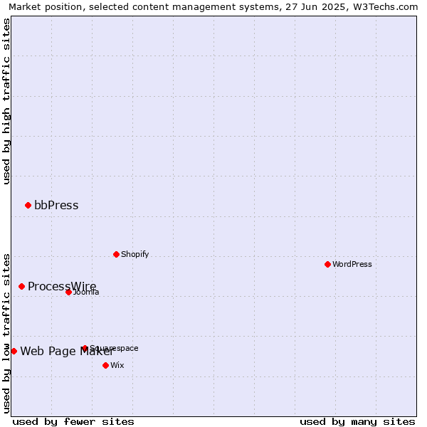 Market position of bbPress vs. ProcessWire vs. Web Page Maker