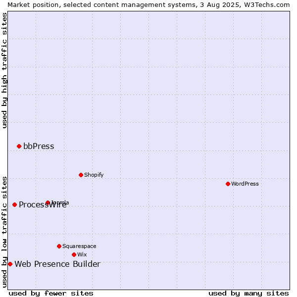 Market position of bbPress vs. ProcessWire vs. Web Presence Builder