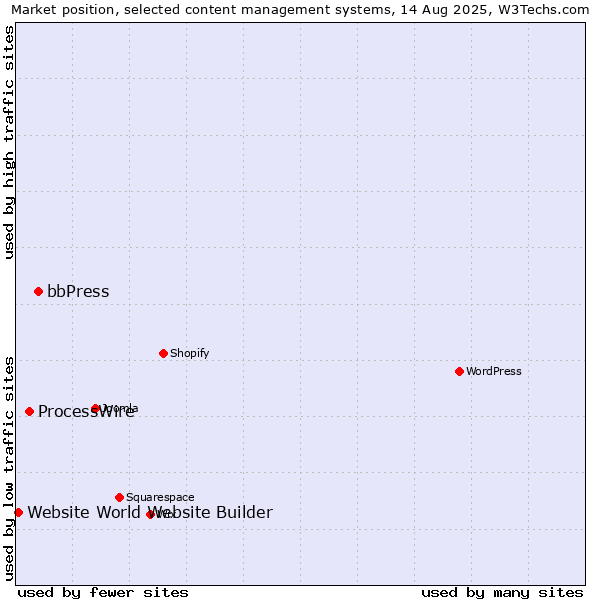 Market position of bbPress vs. ProcessWire vs. Website World Website Builder