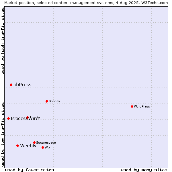 Market position of Weebly vs. bbPress vs. ProcessWire