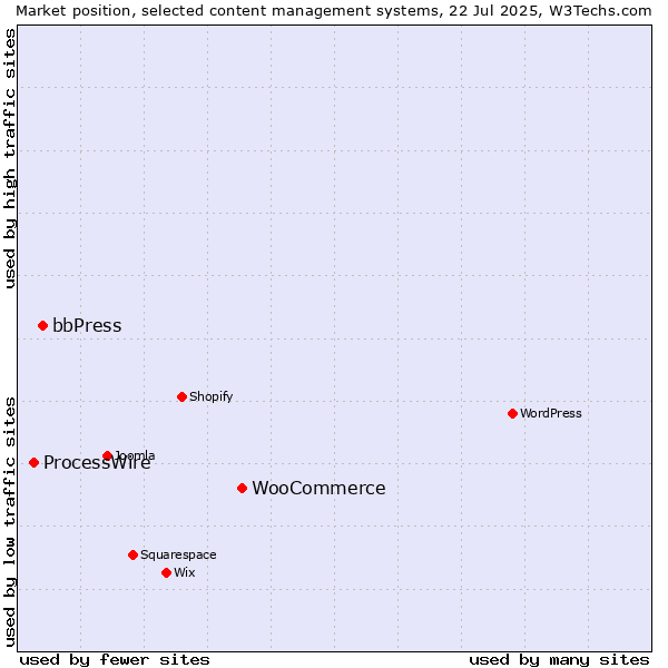 Market position of WooCommerce vs. bbPress vs. ProcessWire