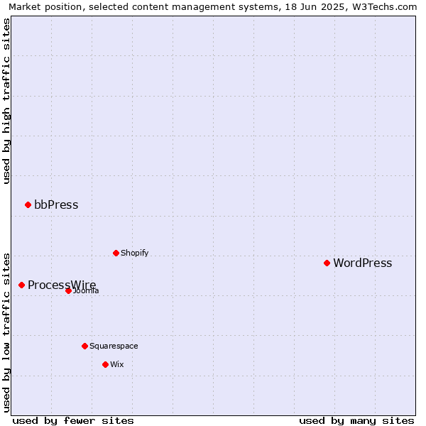 Market position of WordPress vs. bbPress vs. ProcessWire