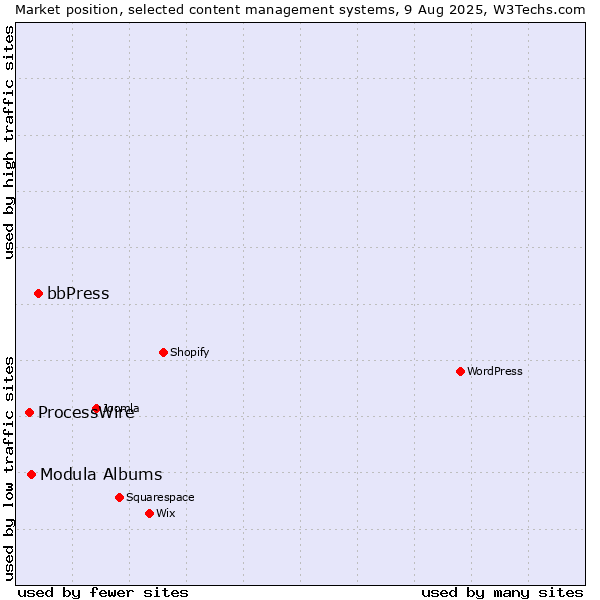 Market position of bbPress vs. Modula Albums vs. ProcessWire