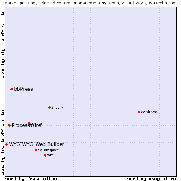 Market position of bbPress vs. ProcessWire vs. WYSIWYG Web Builder
