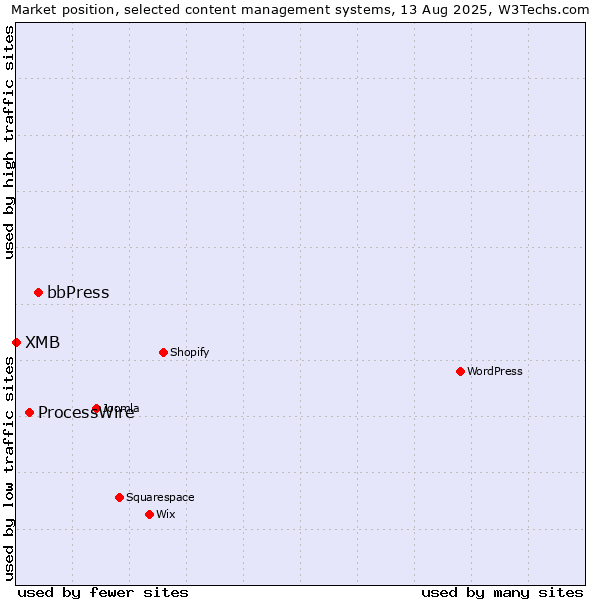 Market position of bbPress vs. ProcessWire vs. XMB
