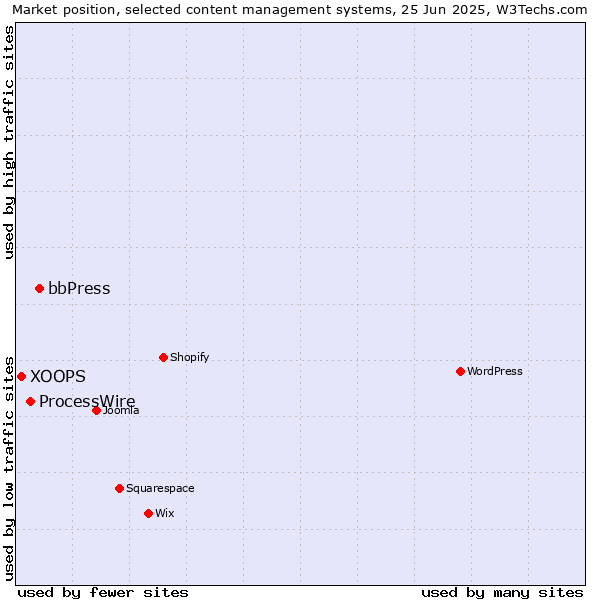 Market position of bbPress vs. ProcessWire vs. XOOPS