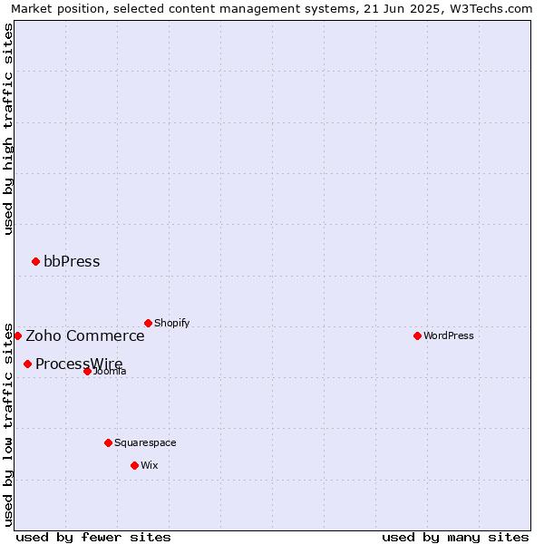 Market position of bbPress vs. ProcessWire vs. Zoho Commerce