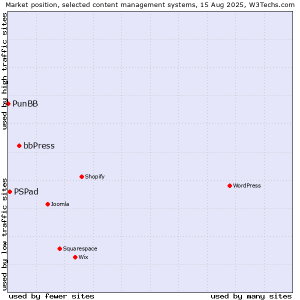 Market position of bbPress vs. PSPad vs. PunBB