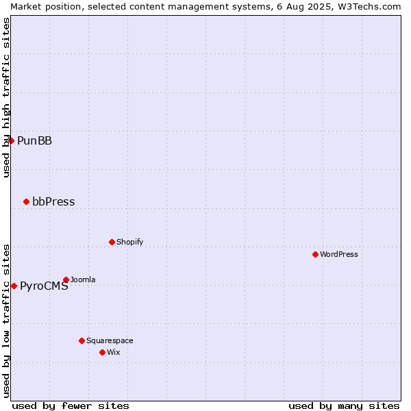 Market position of bbPress vs. PyroCMS vs. PunBB