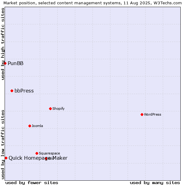 Market position of bbPress vs. Quick Homepage Maker vs. PunBB