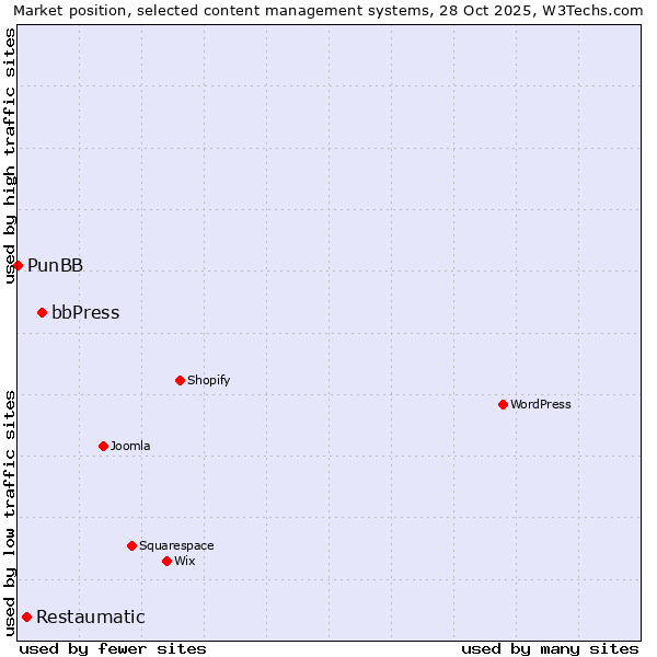 Market position of bbPress vs. Restaumatic vs. PunBB