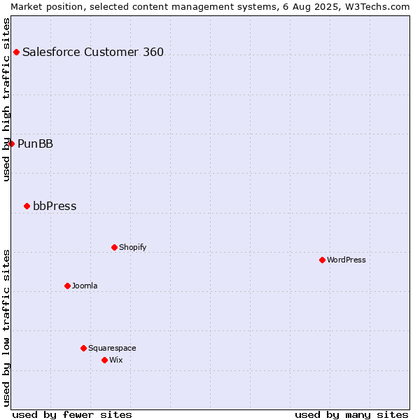 Market position of bbPress vs. Salesforce Customer 360 vs. PunBB