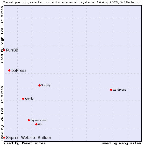 Market position of bbPress vs. PunBB vs. Sapren Website Builder