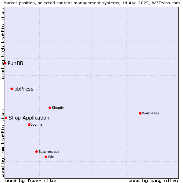 Market position of bbPress vs. Shop Application vs. PunBB