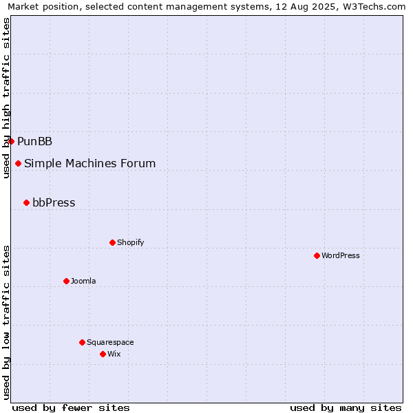 Market position of bbPress vs. Simple Machines Forum vs. PunBB