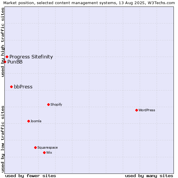 Market position of bbPress vs. Progress Sitefinity vs. PunBB