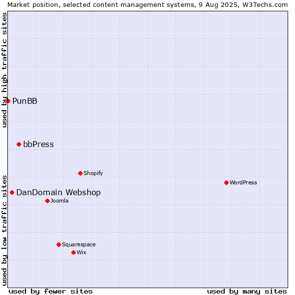 Market position of bbPress vs. DanDomain Webshop vs. PunBB