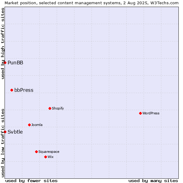 Market position of bbPress vs. PunBB vs. Svbtle