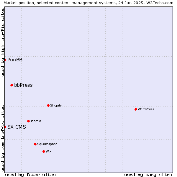 Market position of bbPress vs. PunBB vs. SX CMS